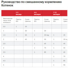 Hills Science Plan Kitten Chicken (Хіллс СП Кіттен Курка) для котят до 1 року, вагітних і годувальниць 7 кг