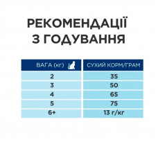 Hills Prescription Diet Feline Gastrointestinal Biome Stress (Хиллс Гастроинтестинал Биом) для котов для ЖКТ 1.5 кг.