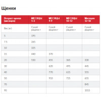 Hills Science Plan Puppy Large Breed Chicken (Хиллс СП Паппи Лардч) для щенков крупных пород до 1,5 лет 0.8 кг