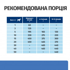 Hills Prescription Diet Canine Derm Complete Puppy (Хиллс Дерм Комплит) корм для щенков для кожи при аллергии 12 кг.