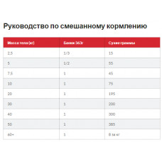 Hills Science Plan Canine Adult Perfect Weight Medium Chicken (Хілс СП Перфект Вейт для середніх собак 1+ років)