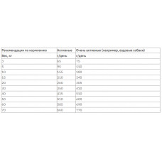 MERA Essential Energy (Мера Ессентіал Енерджі) сухий корм із птицею для собак із підвищеною активністю