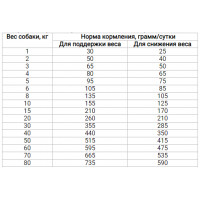 MERA Essential Light (Мера Ессентиал Лайт Птица) сухой корм для собак склонных к лишнему весу 12.5 кг