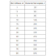 MERA Vital MVH Gastro Intestinal (Мера Вітал Гастро Інтестинал) корм для собак у разі розладів травлення