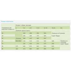 Nutrican Junior Large (Нутрікан Джуніор Лардж) сухий корм для цуценят великих порід