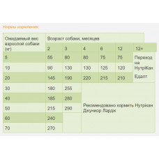 Nutrican Junior (Нутрікан Джуніор) сухий корм для цуценят 15 кг.