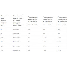 Purina ProPlan Starter Small Medium (Пурина Про План Стартер Смал Курица) корм для беременных собак и щенков