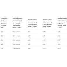 Purina ProPlan Starter Large (Пурина Про План Стартер Лардж Курица) корм для беременных собак и щенков больших