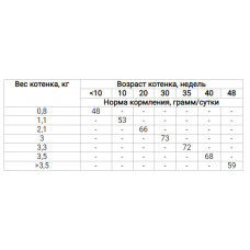 Savory Kitten Chicken With Fresh Turkey (Сейвор Кіттен Кука і Індейка) сухий корм для котят 0.4 кг.