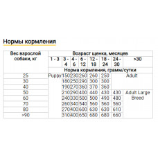 Savory Junior Large Breed Chicken Rich in Fresh Turkey (Сейворі Джуніор Лардж) корм для цуценят великих порід