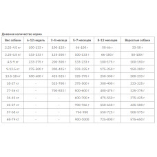 Taste of the Wild Sierra Mountain Canine (Тейст оф зе Вайлд Сара Ягня) корм для собак різного віку