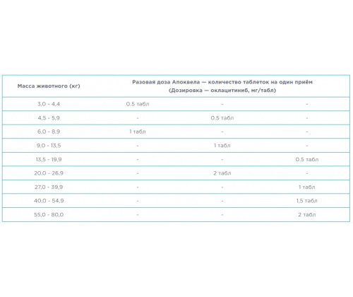 Apoquel by Zoetis (Апоквел Зоэтис) Препарат против зуда у собак при аллергии 5.4 мг. 100 таблеток