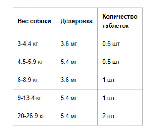 Apoquel by Zoetis (Апоквел Зоэтис) Препарат против зуда у собак при аллергии 3.6 мг. 100 таблеток Apoquel by Zoetis (Апоквел Зоэтис) Препарат против зуда у собак при аллергии 3.6 мг. 100 таблеток