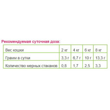 Canvit Nutrimin for cats (Канвіт Нутрімін для котів) вітамінна кормова добавка на кожен день 150 р.