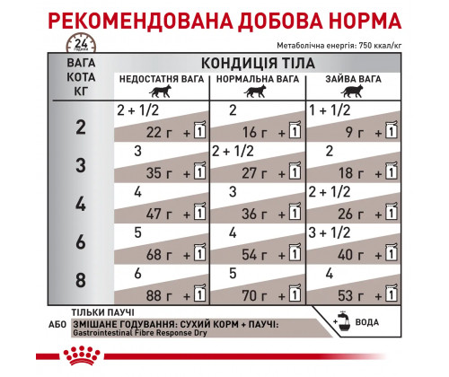 Royal Canin Gastrointestinal Fibre Response (Роял Канин Гастро Интестинал) влажный корм для кошек для пищеварения 85 г х 12 шт. 85 г х 12 шт