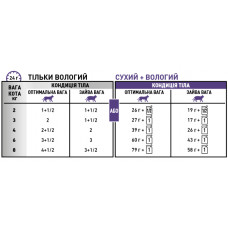 Royal Canin Neutered Maintenance (Роял Канін Ньютед мейнанс) вологий корм для стерилізованих кішок 0.085 кг. х 12 шт.