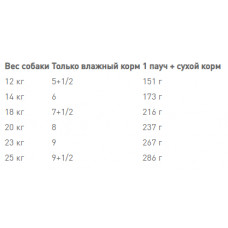 Royal Canin Medium Adult (Рояв Канін Медіум) вологий корм для середніх собак 11-25 кілограм від 12 місяців 0.140 кг.