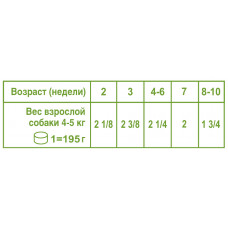 Ryal Canin Junior Wet (Рояв Кенін Джуніор Вет) вологий корм для цуценят дрібних порід до 10 місяців 0,195 кілограма.