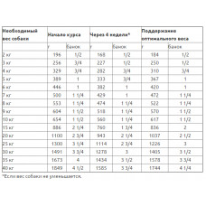 Royal Canin Satiety Weight Management Cans (Рояв Канін Сатітітіті Вейт) вологий корм для собак при зайвій вазі 0.410 кг.